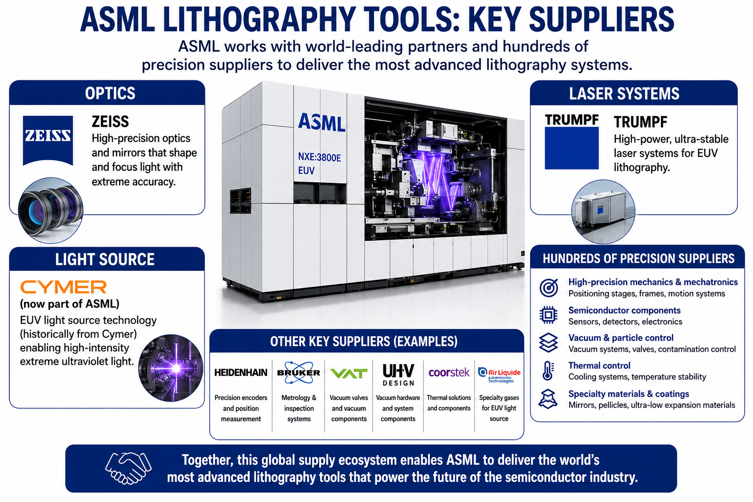 Key ASML EUV partners and suppliers