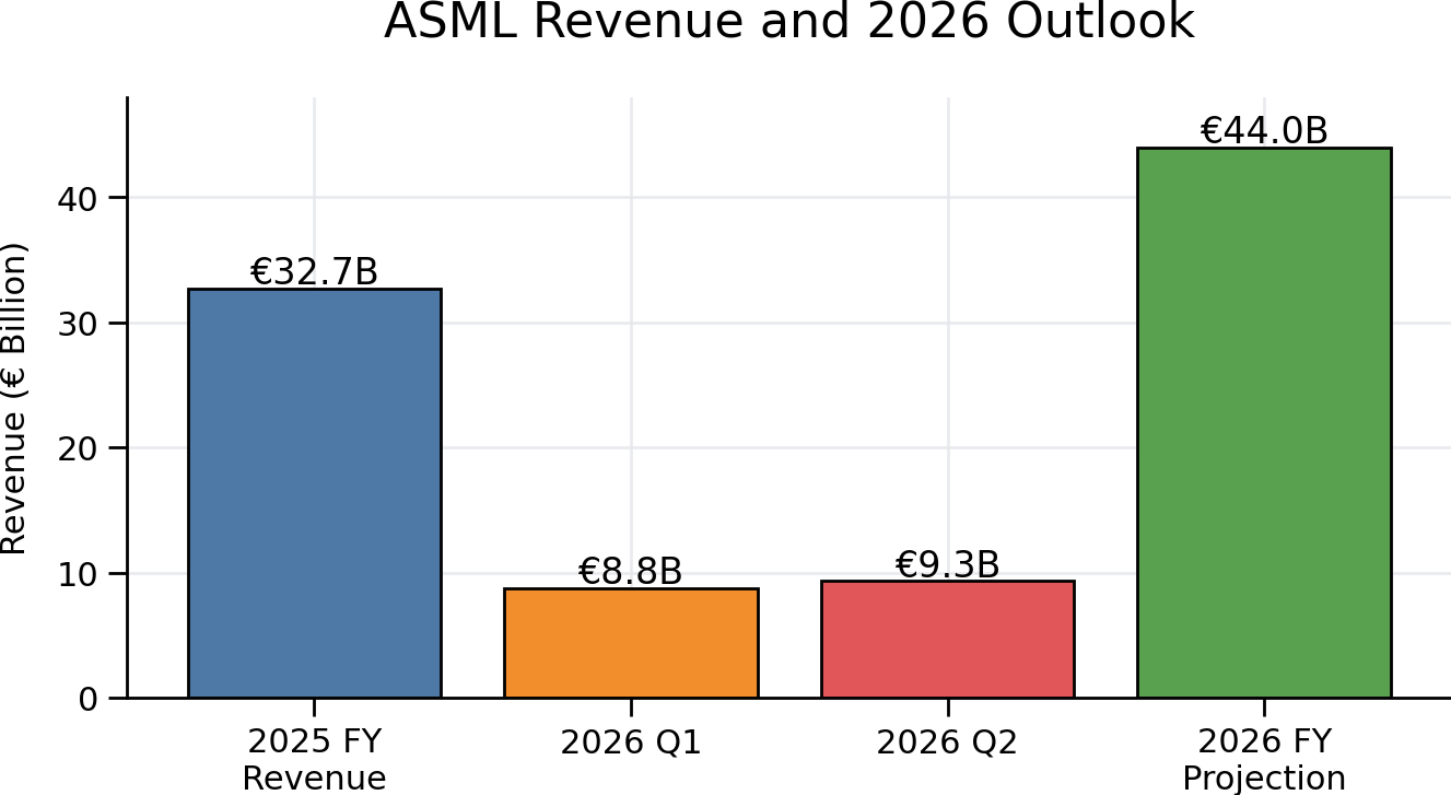 ASML revenue and projection