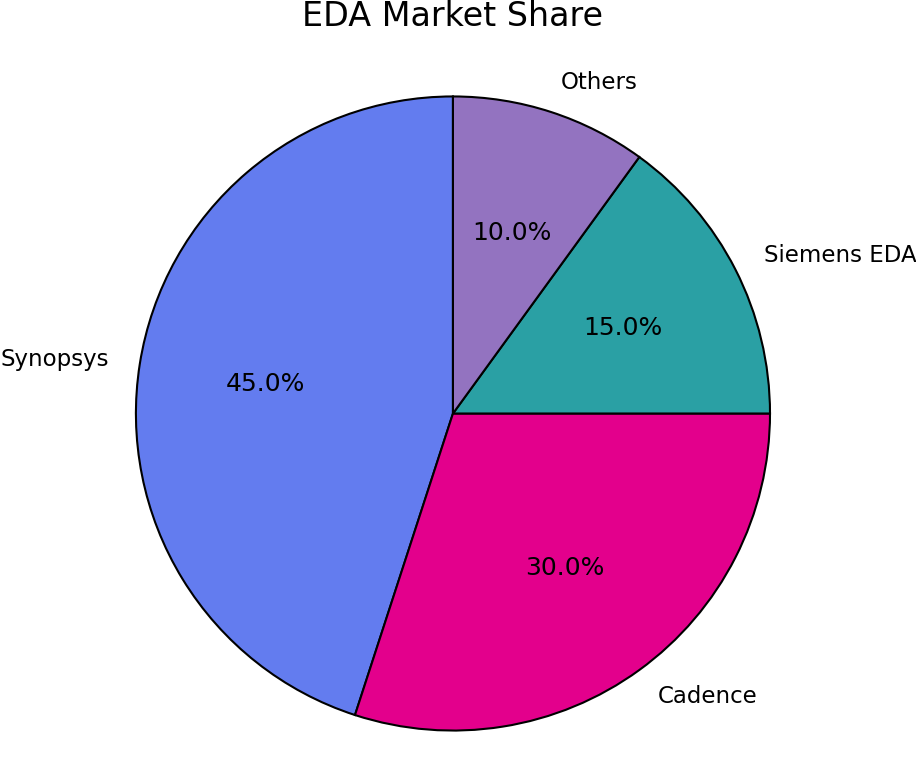 Global EDA market share pie chart