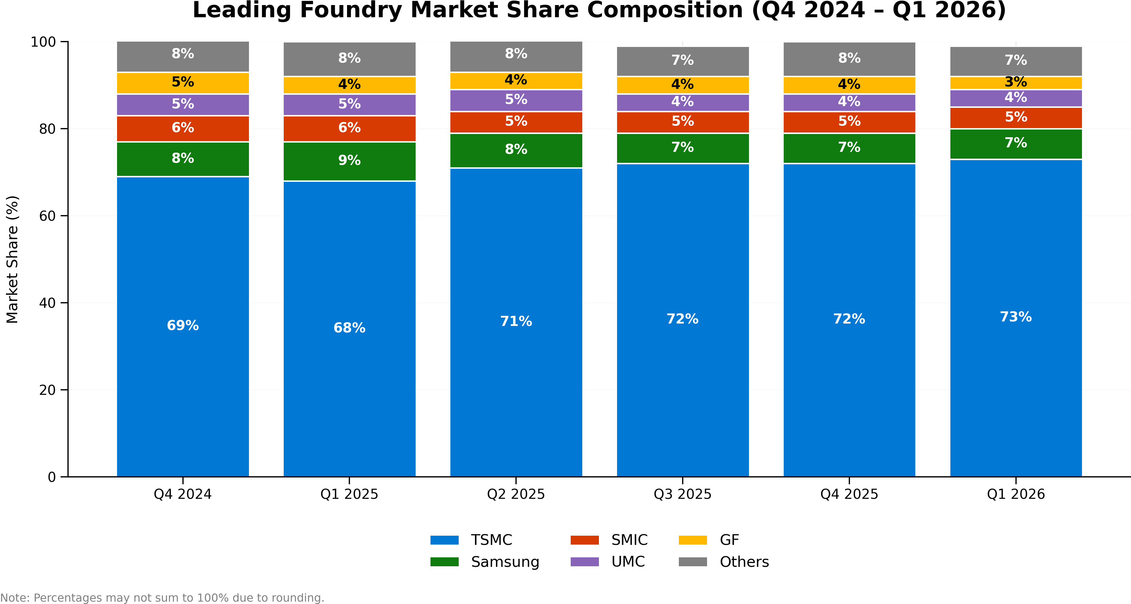Leading semiconductor foundries market share