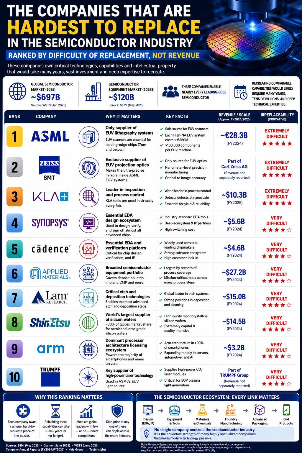 List of the most irreplaceable semiconductor companies