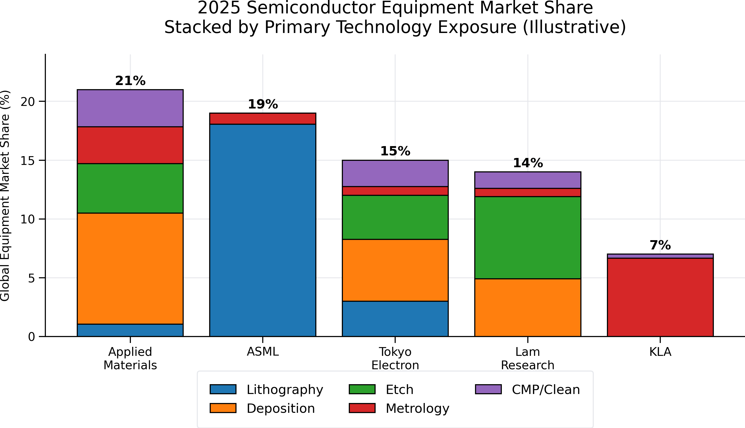 Semiconductor equipment OEM market share