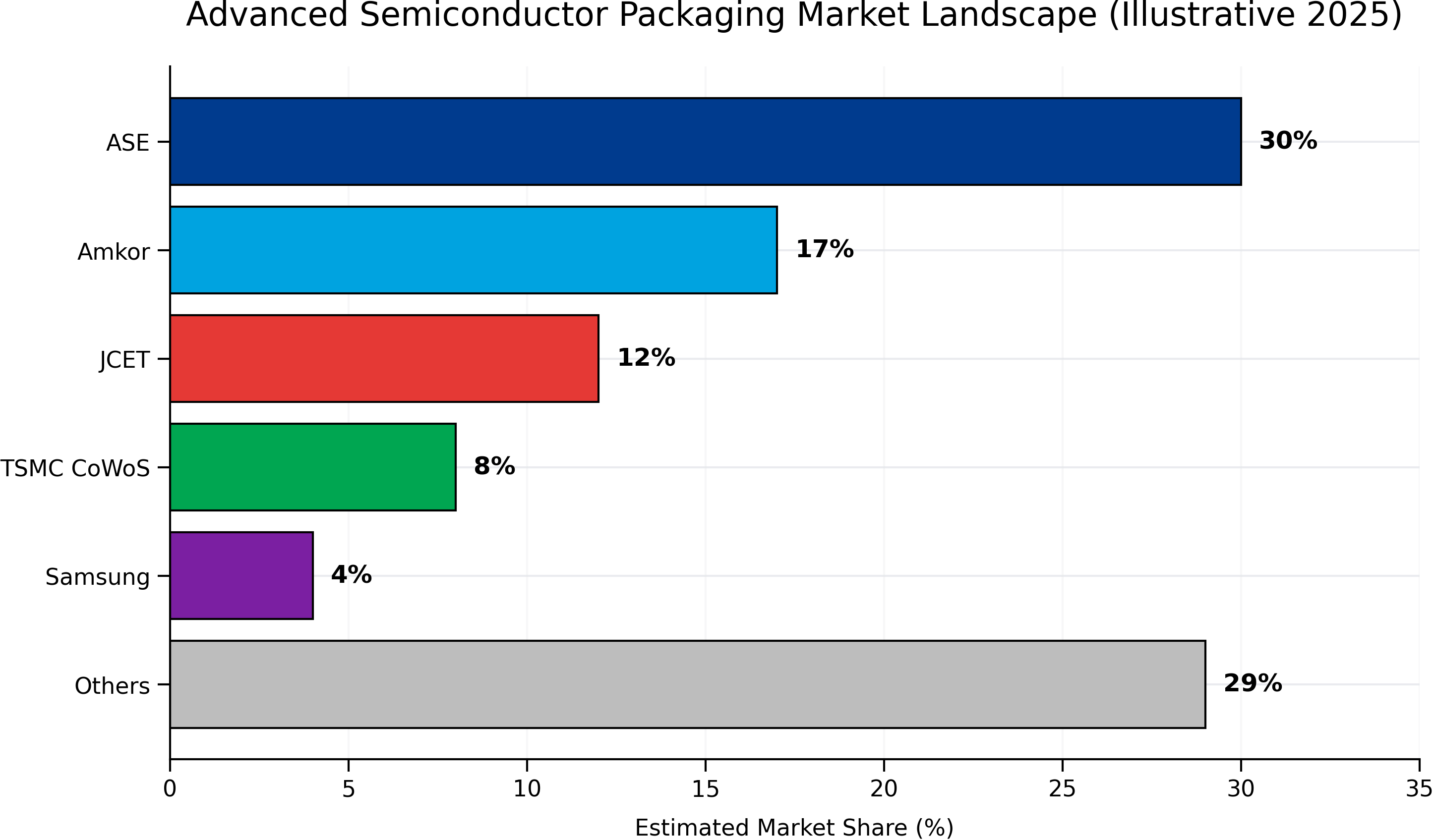 OSAT advanced packaging market share