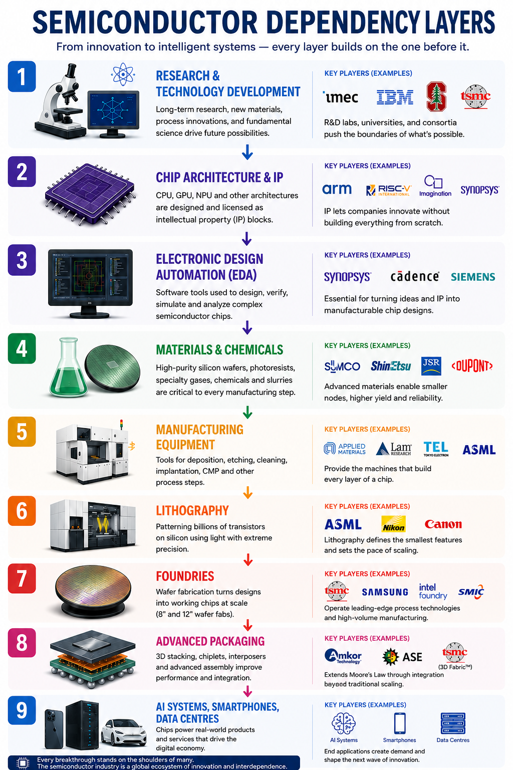 Semiconductor dependency layers