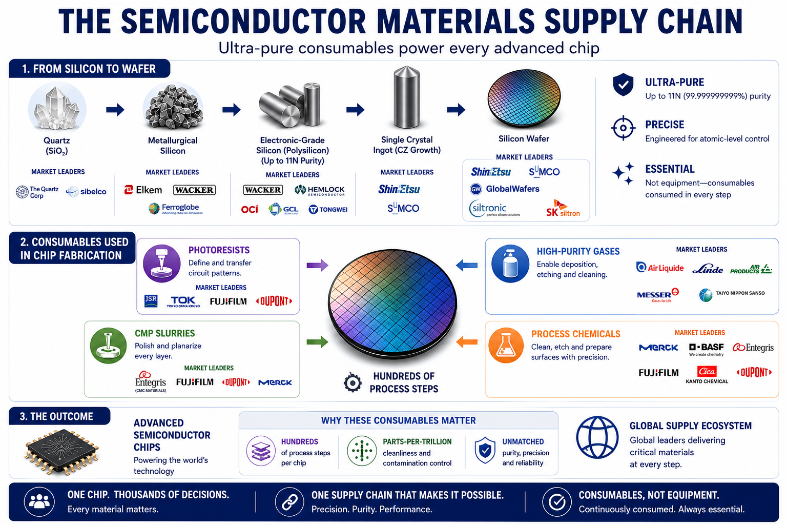 Semiconductor materials supply chain