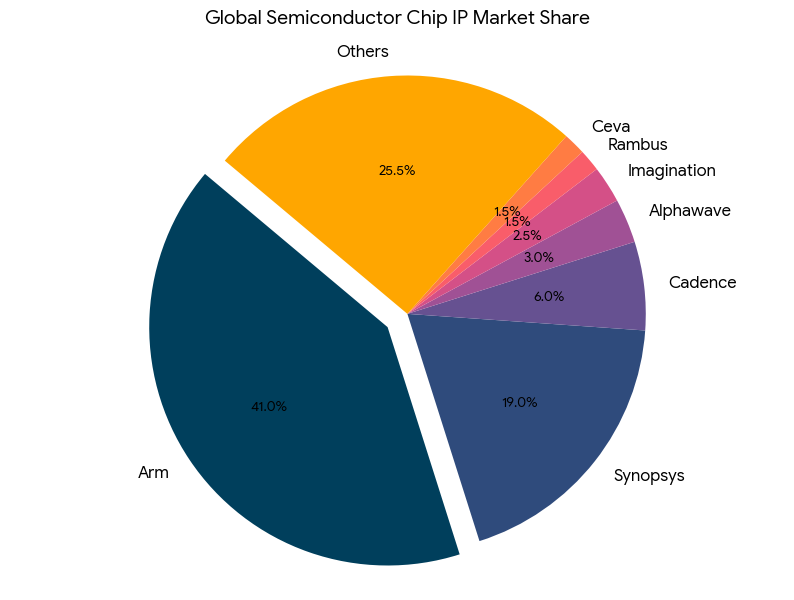 Global semiconductor chip IP market share