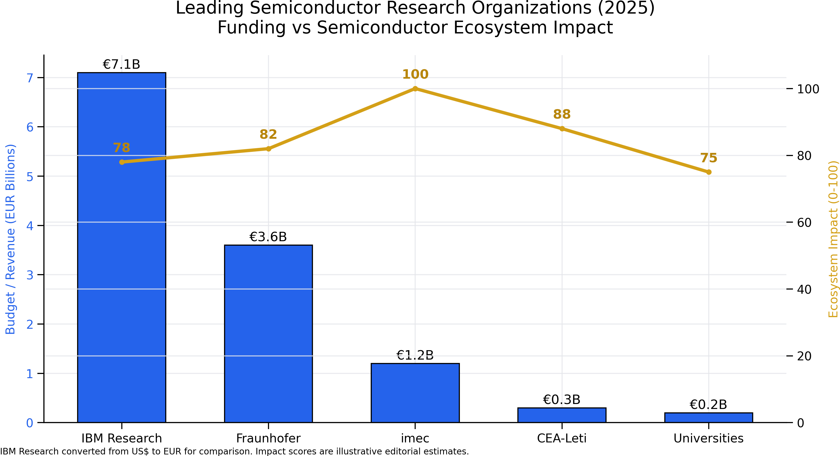 Semiconductor research funding versus ecosystem impact