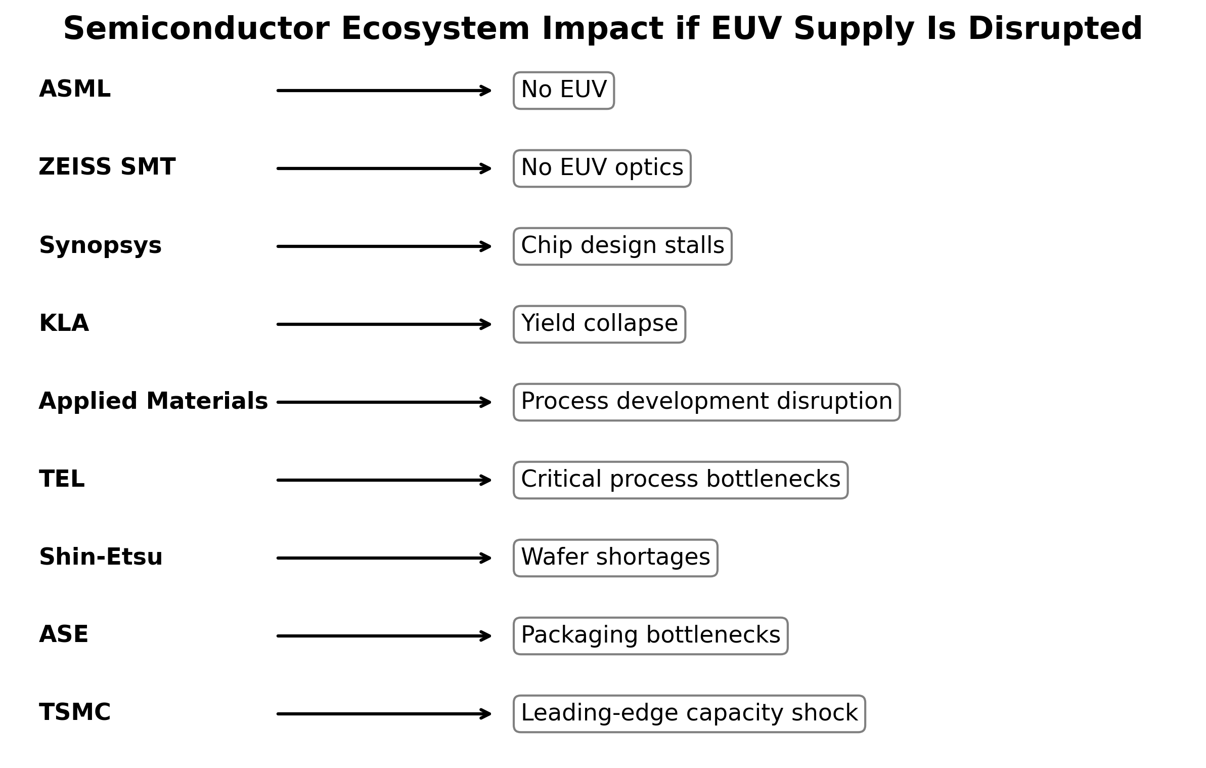 Semiconductor ecosystem impact of EUV