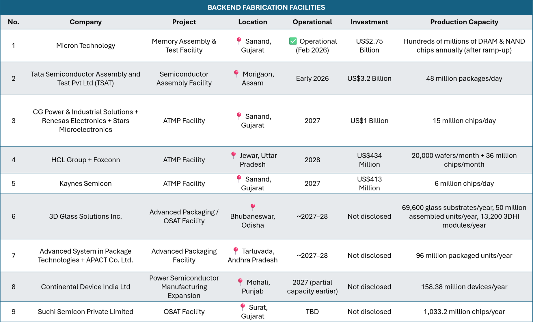 Approved back-end ATMP and OSAT projects in India