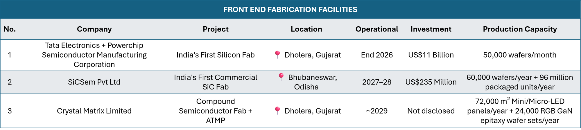 Approved front-end fabrication projects in India