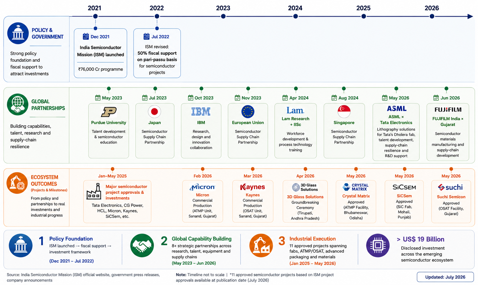 Timeline of policy, partnership, and ecosystem milestones shaping India's semiconductor industry