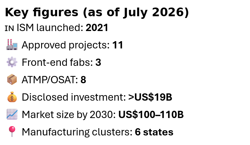 Key numbers for India's semiconductor ecosystem updated in July 2026
