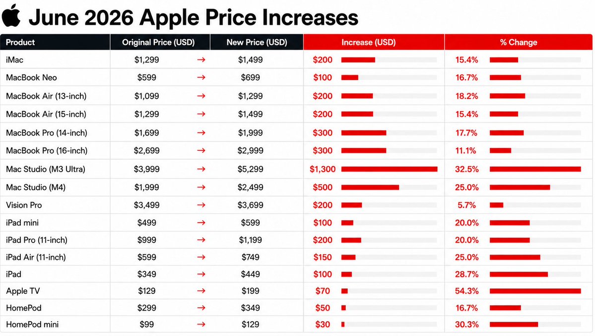 Chart showing Apple product price increases alongside memory cost trends