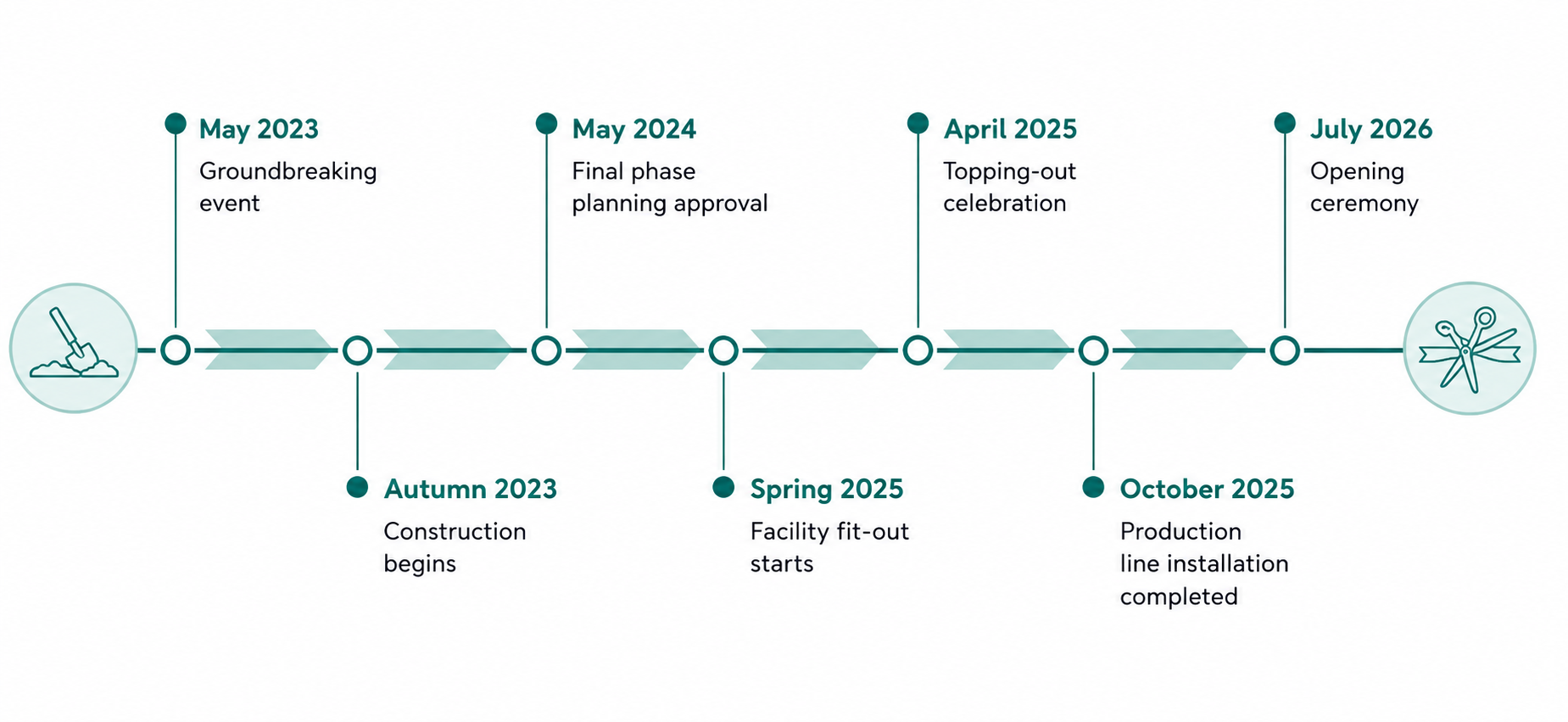 Development timeline of Infineon's Smart Power Fab