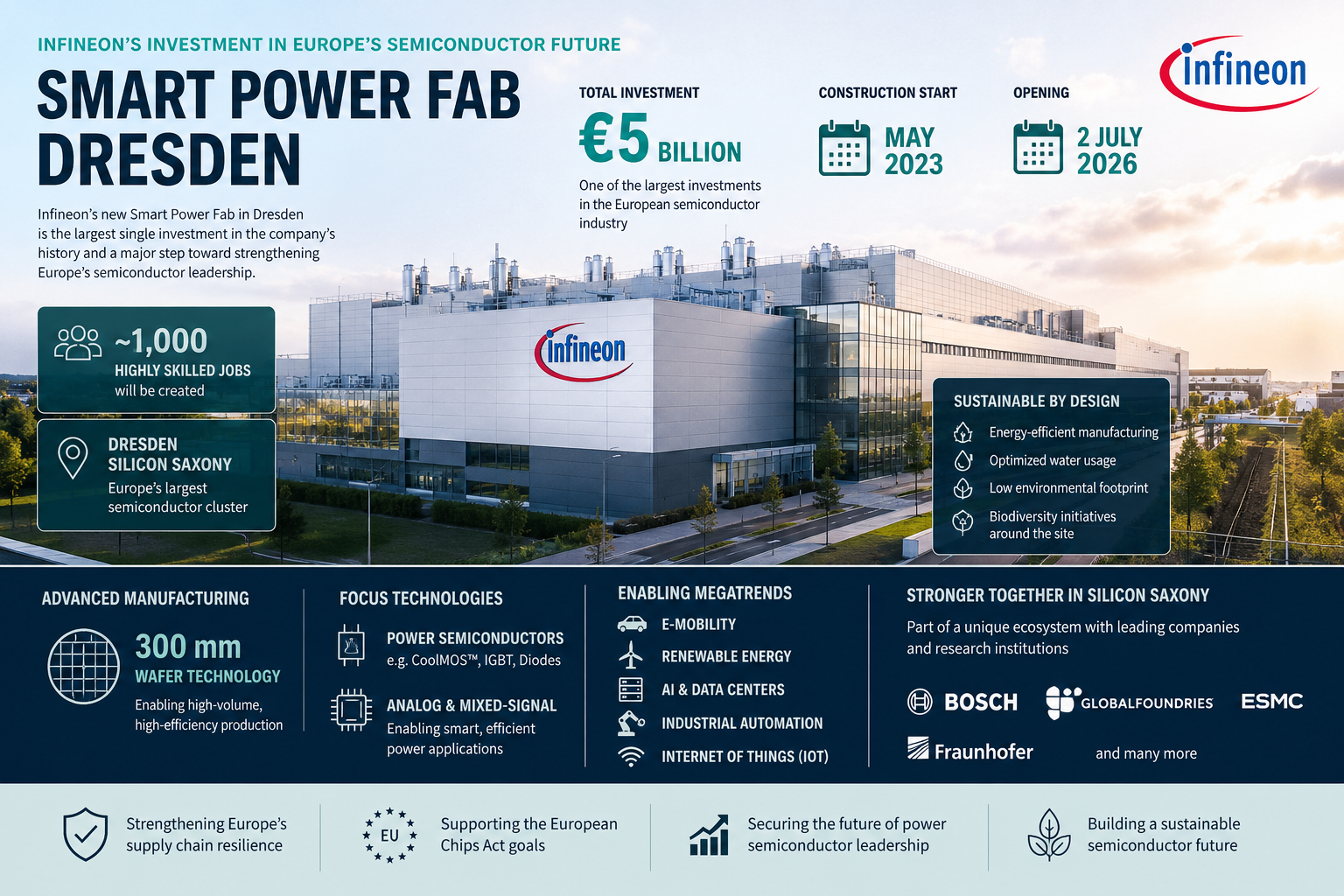 Exterior view of Infineon's Smart Power Fab in Dresden