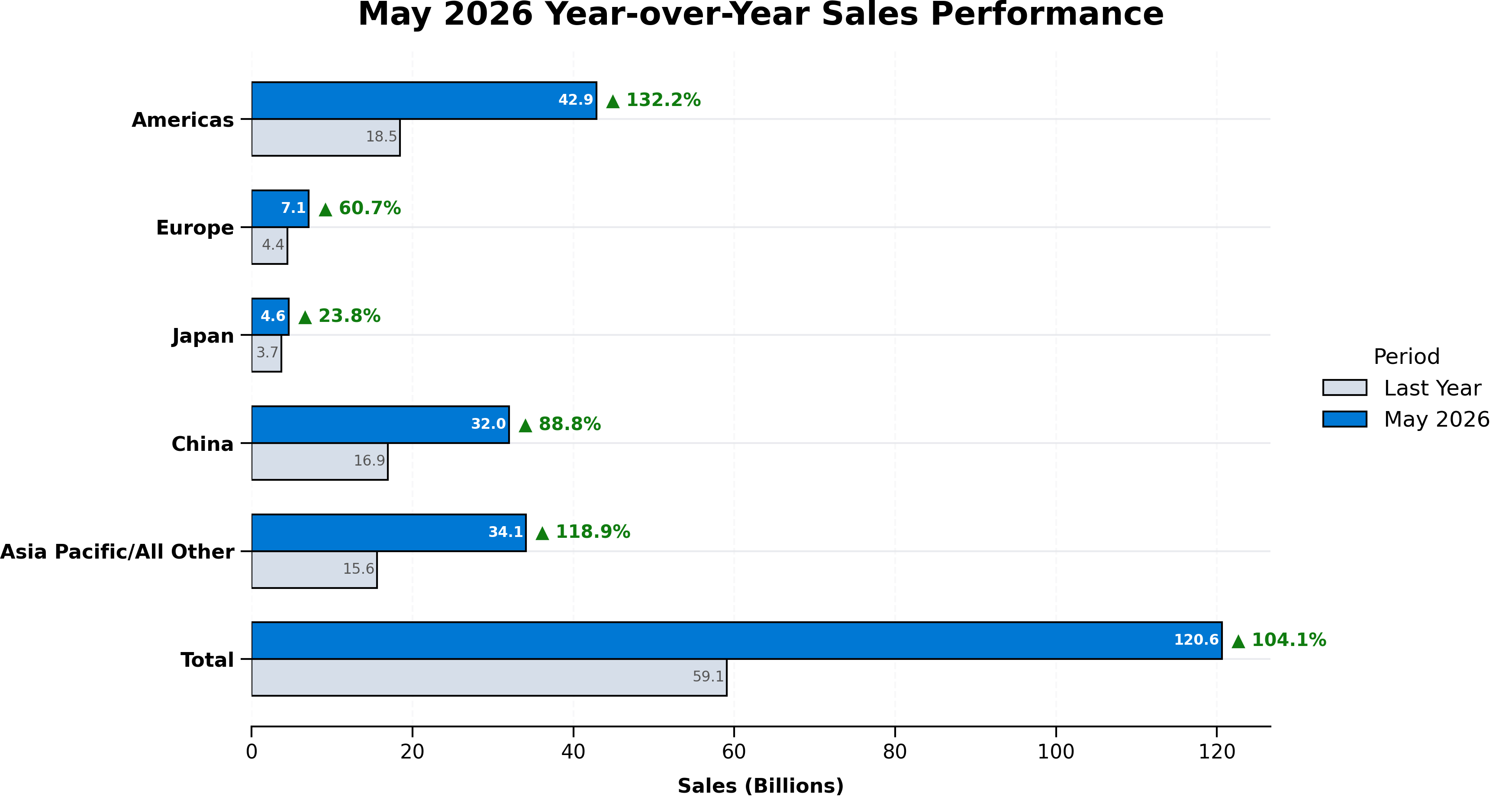 May 2026 year-over-year semiconductor sales chart