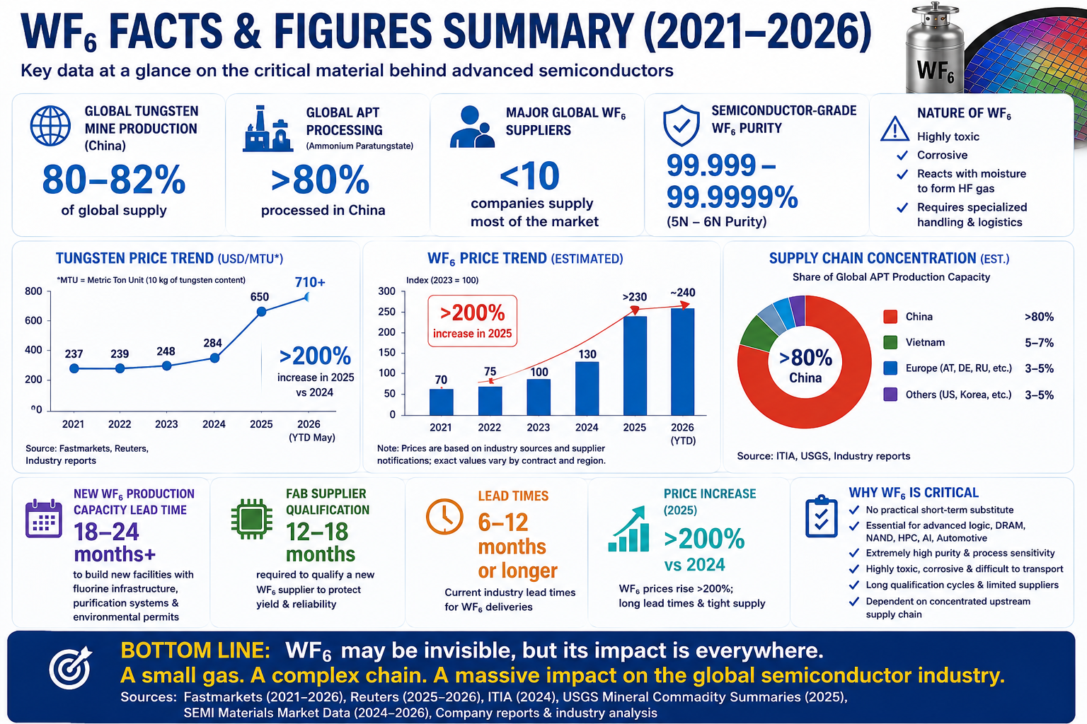 Strategic significance of WF6 in semiconductor manufacturing