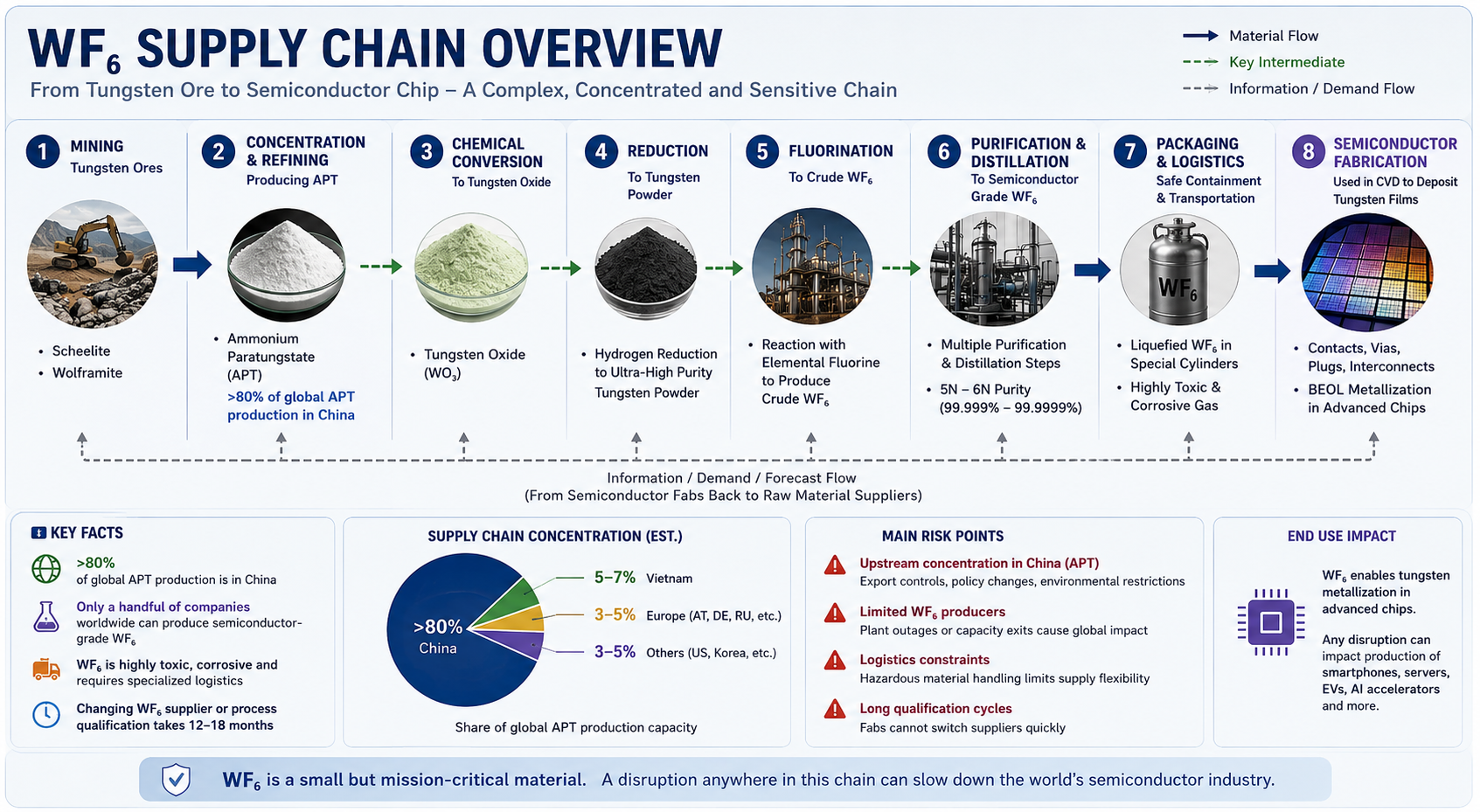 WF6 semiconductor supply chain flow from mining to fab